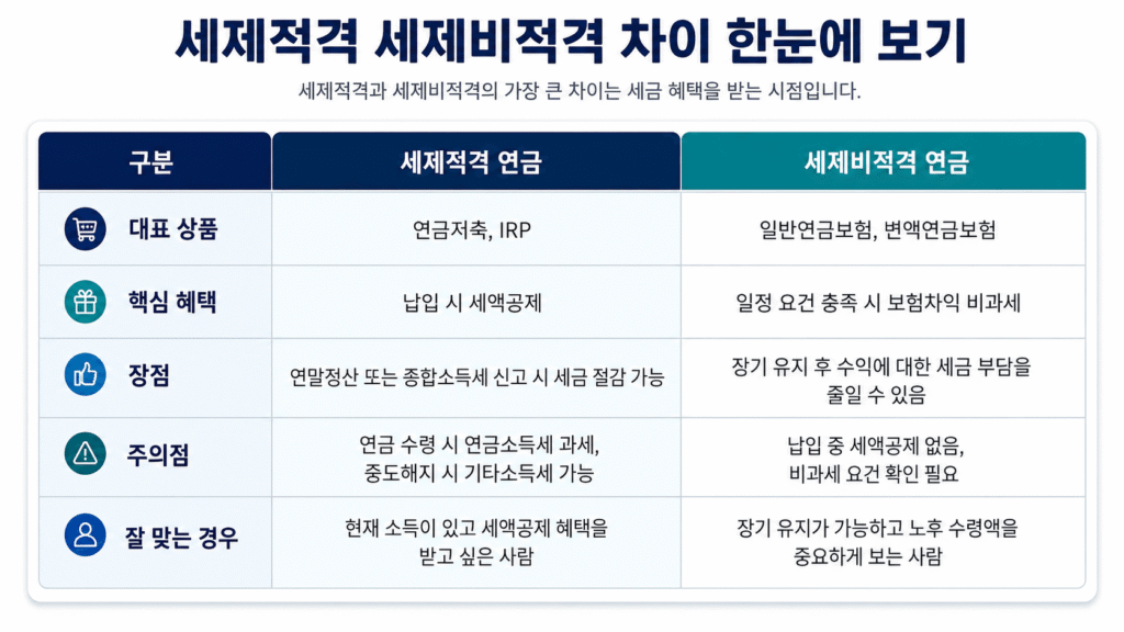 세제적격 세제비적격 차이